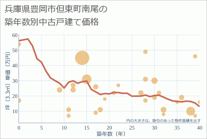 兵庫県豊岡市但東町南尾の築年数別の中古戸建て坪単価