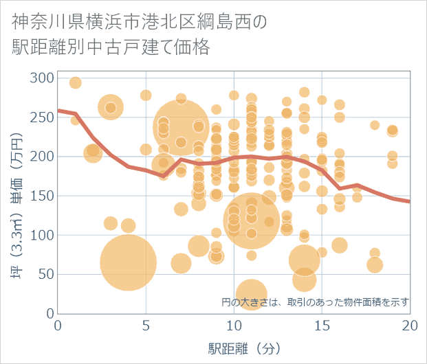 神奈川県横浜市港北区綱島西の徒歩距離別の中古戸建て坪単価