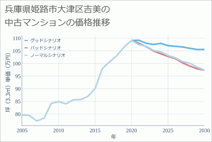 兵庫県姫路市大津区吉美の中古マンション価格推移