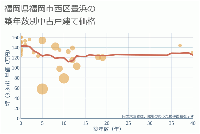 福岡県福岡市西区豊浜の築年数別の中古戸建て坪単価