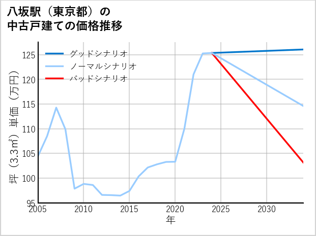 八坂駅（東京都）の中古戸建て価格推移