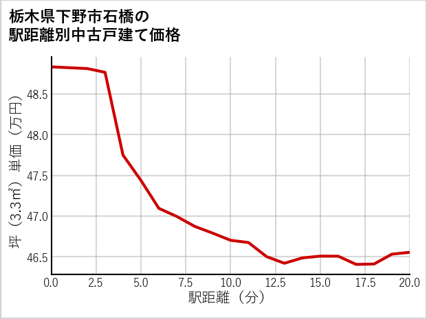 栃木県下野市石橋の徒歩距離別の中古戸建て坪単価