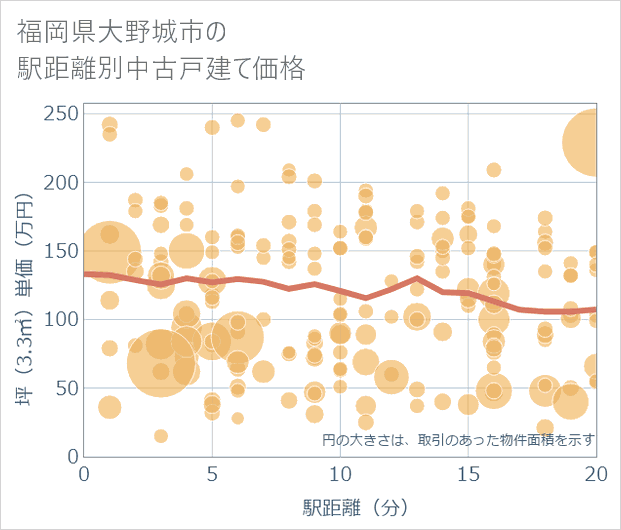福岡県大野城市の徒歩距離別の中古戸建て坪単価