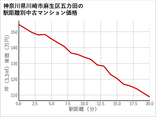 神奈川県川崎市麻生区五力田の徒歩距離別の中古マンション坪単価
