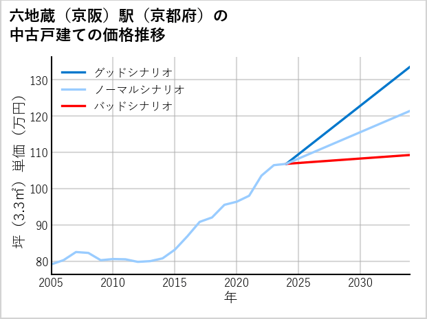 六地蔵〔京阪〕駅（京都府）の中古戸建て価格推移