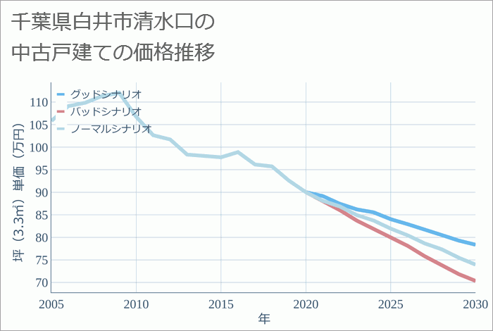 千葉県白井市清水口の中古戸建て価格推移