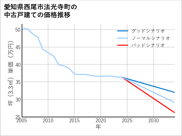 愛知県西尾市法光寺町の中古戸建て価格推移