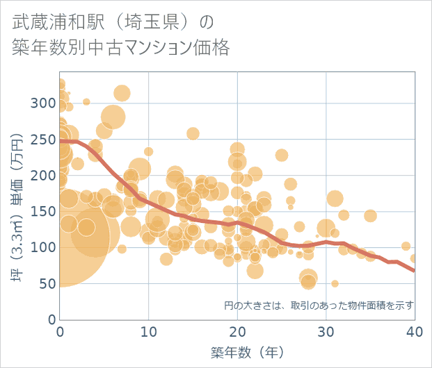 武蔵浦和駅(埼玉県)の築年数別の中古マンション坪単価