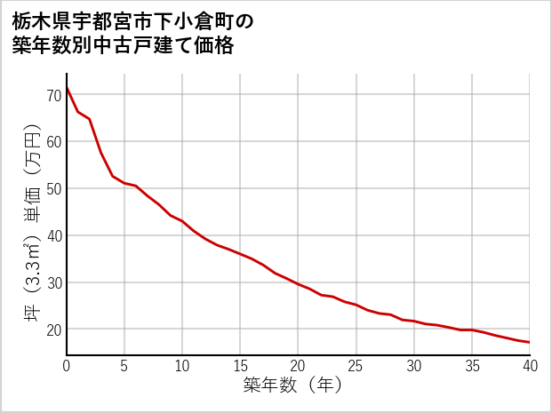 栃木県宇都宮市下小倉町の築年数別の中古戸建て坪単価