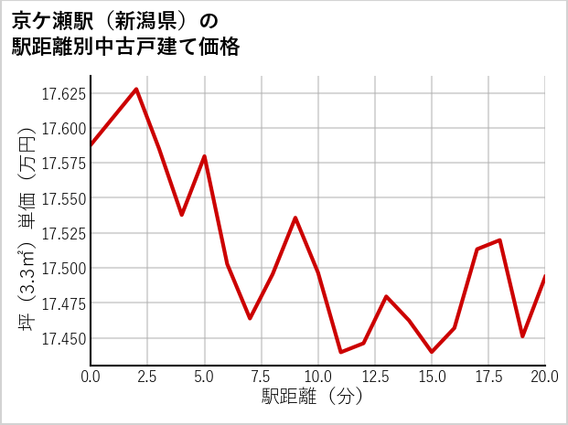 京ケ瀬駅（新潟県）の徒歩距離別の中古戸建て坪単価