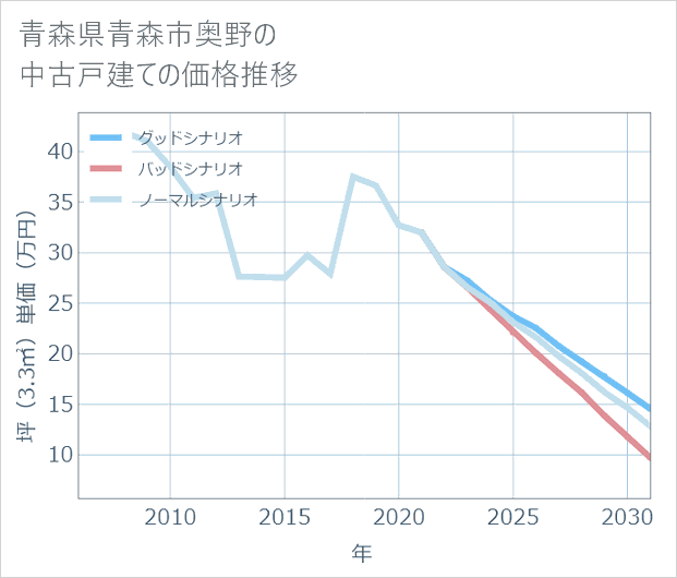 青森県青森市奥野の中古戸建て価格推移