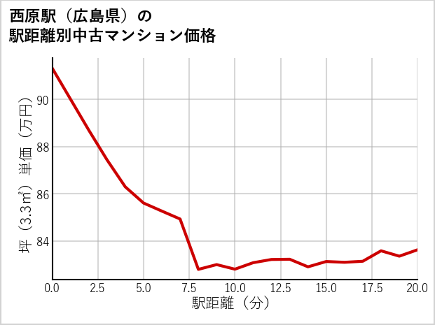 西原駅（広島県）の徒歩距離別の中古マンション坪単価