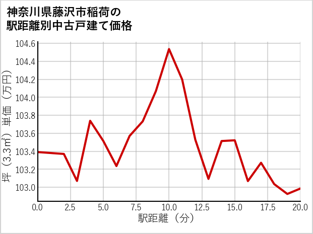 神奈川県藤沢市稲荷の徒歩距離別の中古戸建て坪単価