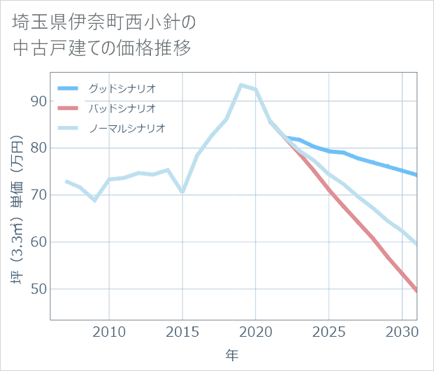 埼玉県伊奈町西小針の中古戸建て価格推移