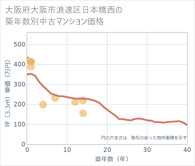 大阪府大阪市浪速区日本橋西の築年数別の中古マンション坪単価