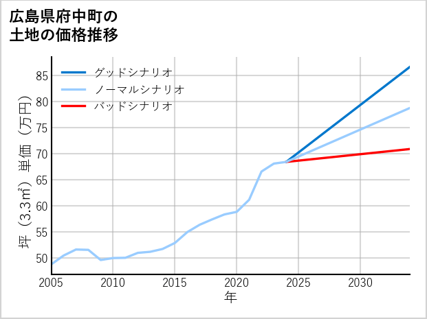 広島県府中町清水ケ丘の土地価格推移