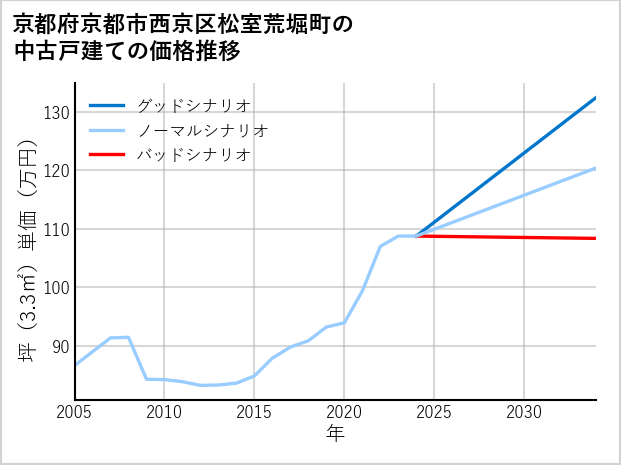 京都府京都市西京区松室荒堀町の中古戸建て価格推移
