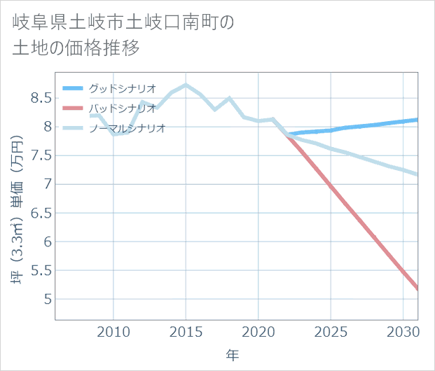 岐阜県土岐市土岐口南町の土地価格推移