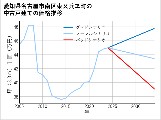 愛知県名古屋市南区東又兵ヱ町の中古戸建て価格推移
