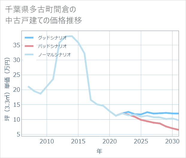 千葉県多古町間倉の中古戸建て価格推移