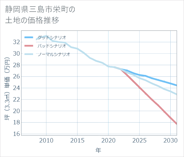 静岡県三島市栄町の土地価格推移