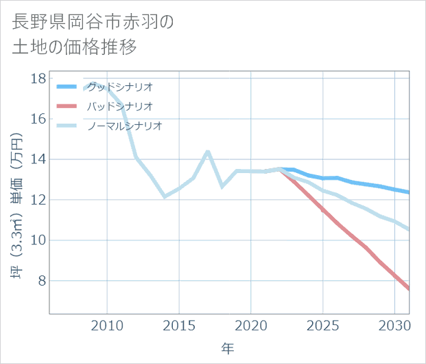 長野県岡谷市赤羽の土地価格推移