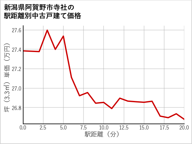新潟県阿賀野市寺社の徒歩距離別の中古戸建て坪単価