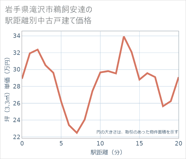 岩手県滝沢市鵜飼安達の徒歩距離別の中古戸建て坪単価