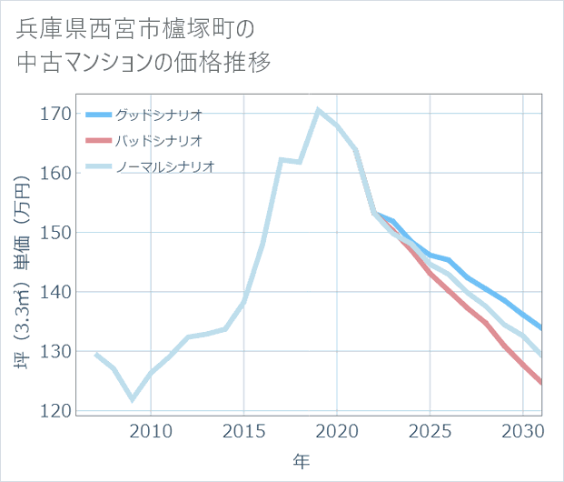 兵庫県西宮市櫨塚町の中古マンション価格推移