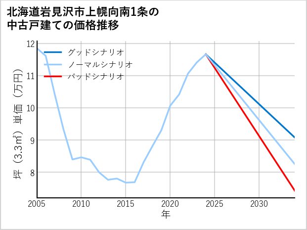 北海道岩見沢市上幌向南1条の中古戸建て価格推移