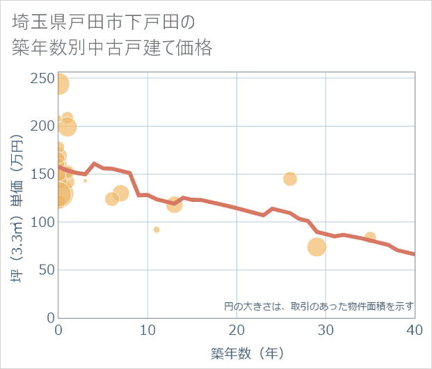 埼玉県戸田市下戸田の築年数別の中古戸建て坪単価