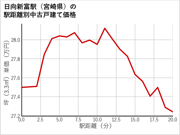 日向新富駅（宮崎県）の徒歩距離別の中古戸建て坪単価