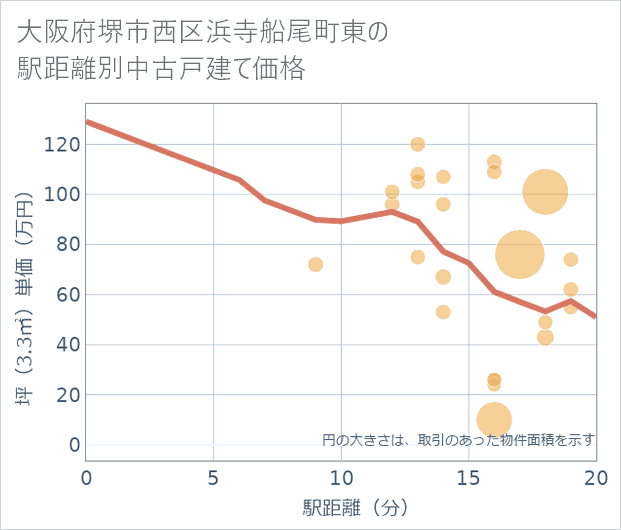 大阪府堺市西区浜寺船尾町東の徒歩距離別の中古戸建て坪単価