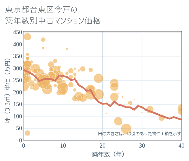 東京都台東区今戸の築年数別の中古マンション坪単価