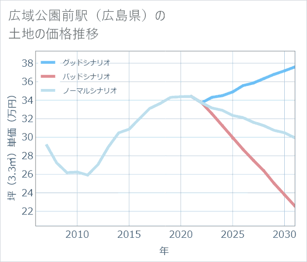 広域公園前駅(広島県)の土地価格推移