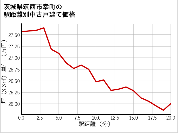 茨城県筑西市幸町の徒歩距離別の中古戸建て坪単価