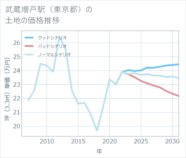 武蔵増戸駅(東京都)の土地価格推移