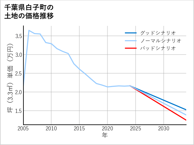 千葉県白子町の土地価格推移