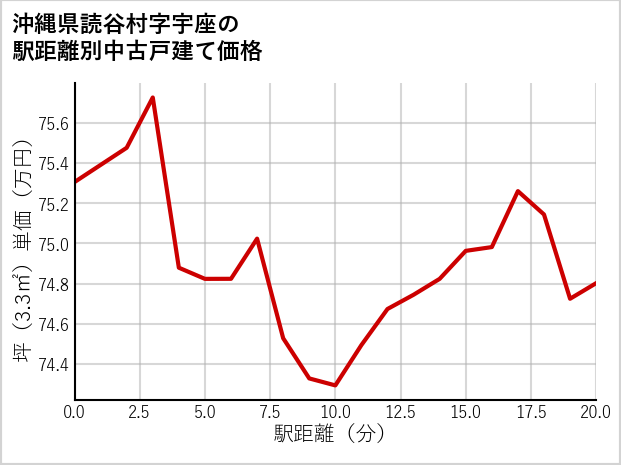 沖縄県読谷村宇座の徒歩距離別の中古戸建て坪単価