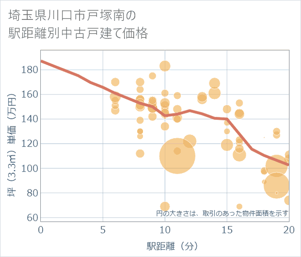 埼玉県川口市戸塚南の徒歩距離別の中古戸建て坪単価