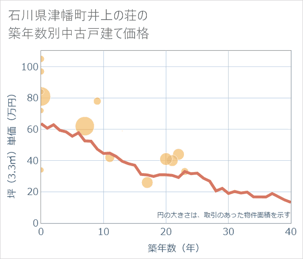 石川県津幡町井上の荘の築年数別の中古戸建て坪単価