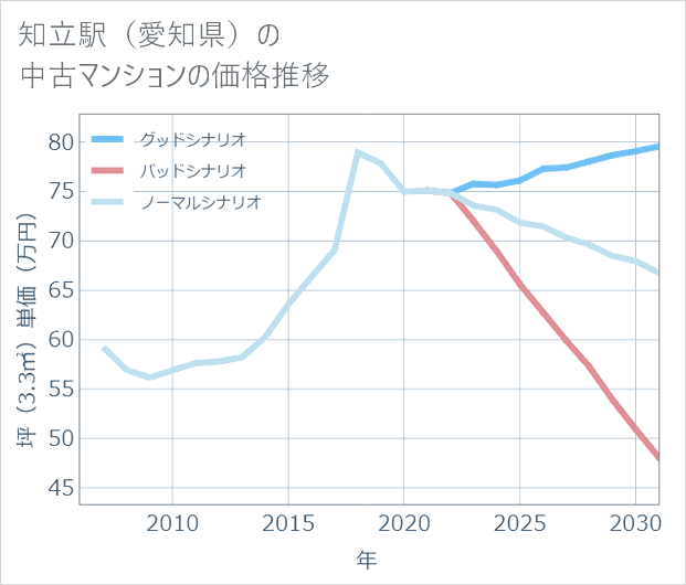 知立駅(愛知県)の中古マンション価格推移