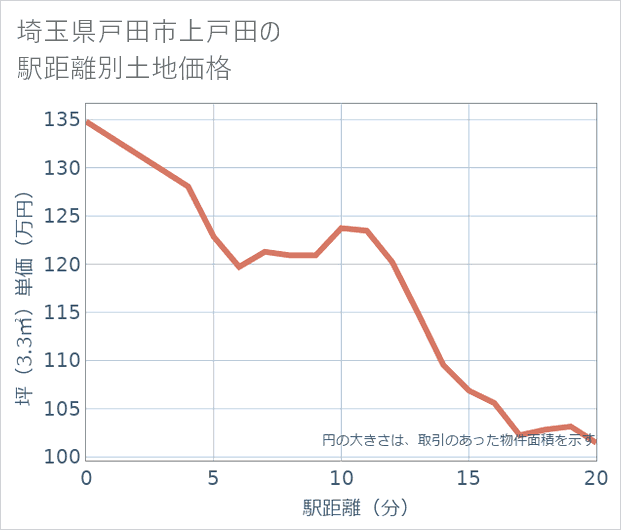 埼玉県戸田市上戸田の徒歩距離別の土地坪単価