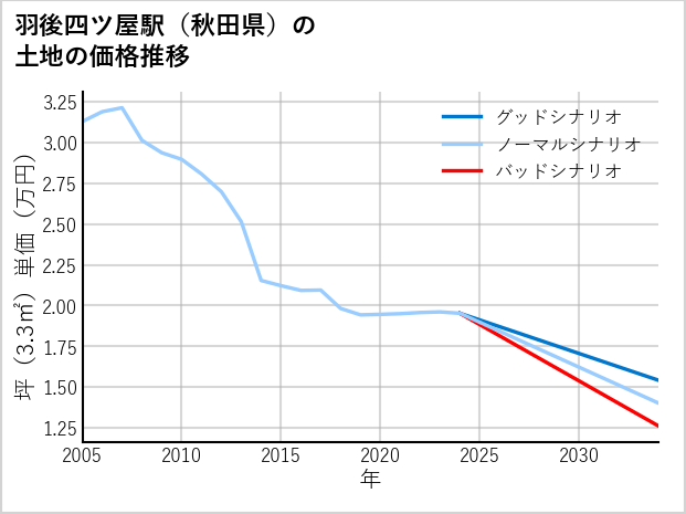 羽後四ツ屋駅（秋田県）の土地価格推移