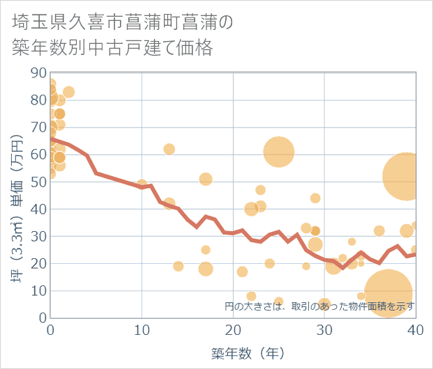 埼玉県久喜市菖蒲町菖蒲の築年数別の中古戸建て坪単価