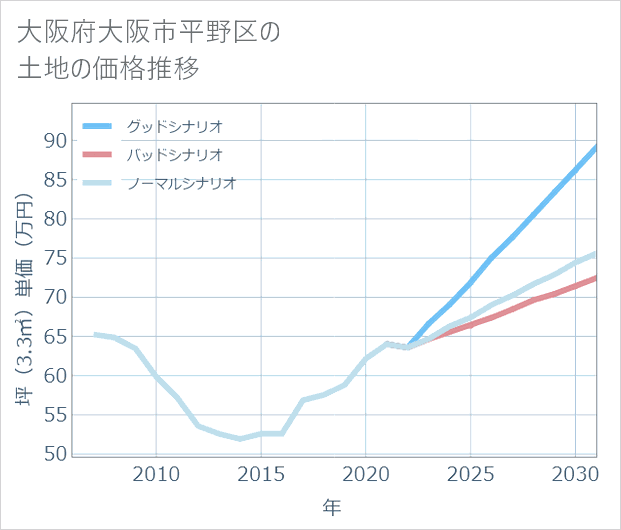 大阪府大阪市平野区の土地価格推移
