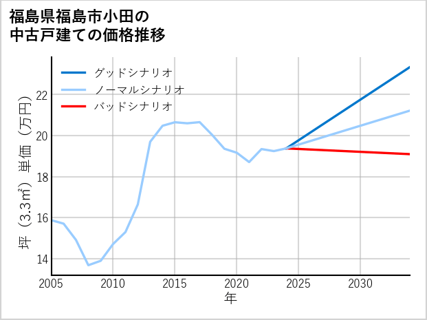 福島県福島市小田の中古戸建て価格推移