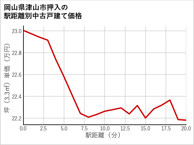 岡山県津山市押入の徒歩距離別の中古戸建て坪単価