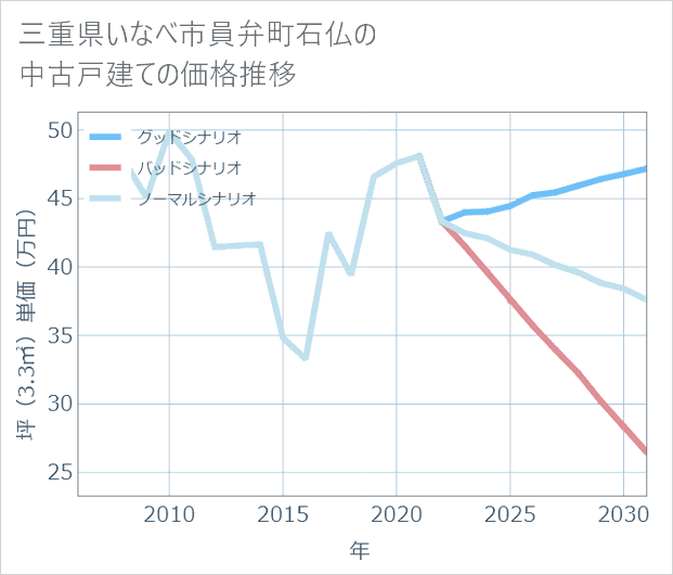三重県いなべ市員弁町石仏の中古戸建て価格推移