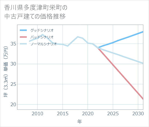 香川県多度津町栄町の中古戸建て価格推移